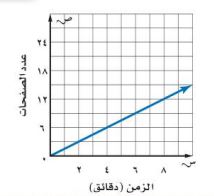 تمثيل بياني